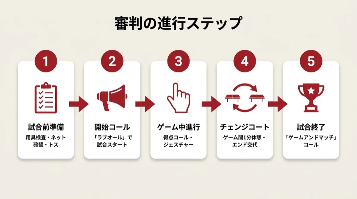 審判の進行ステップ