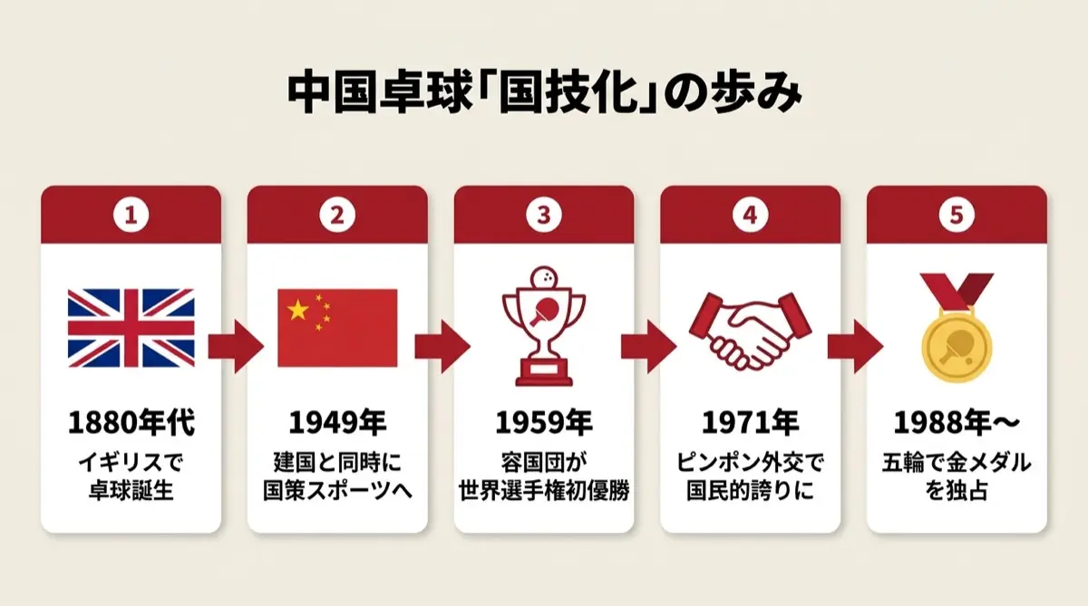 中国卓球「国技化」の歩み