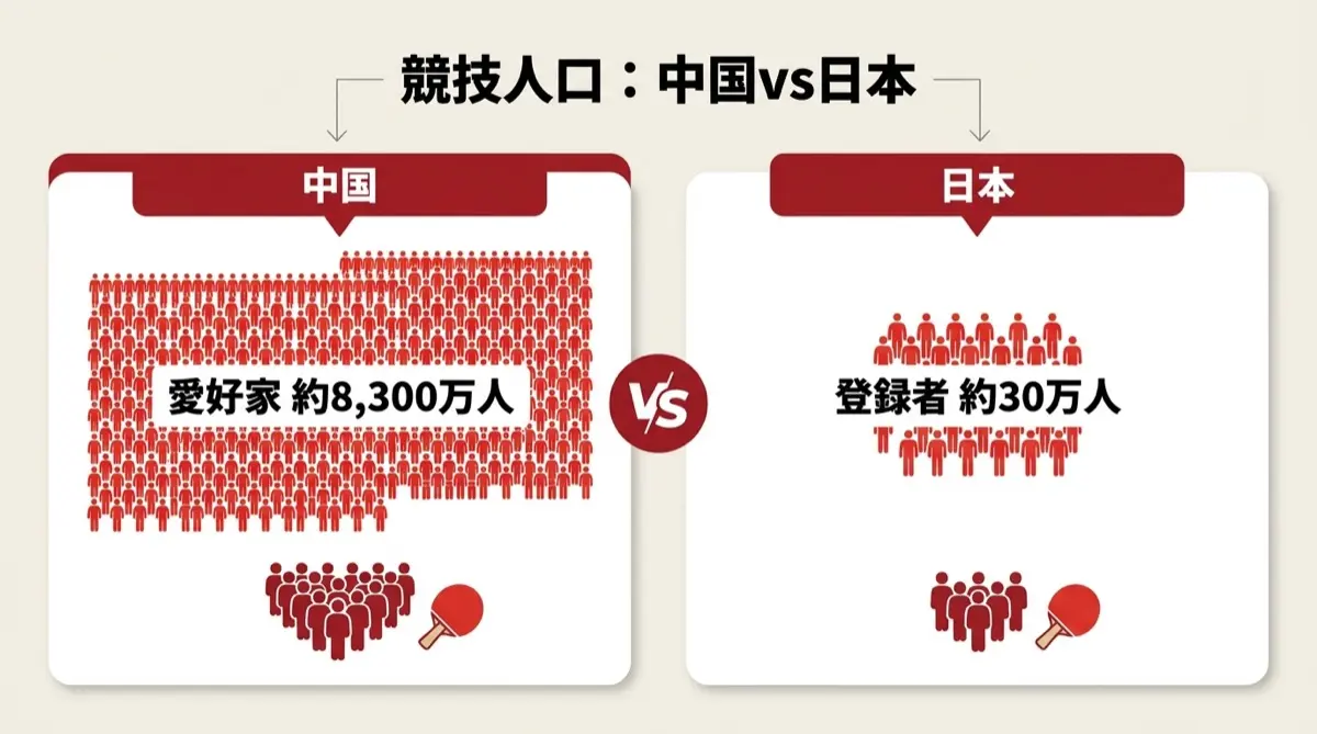 競技人口：中国vs日本