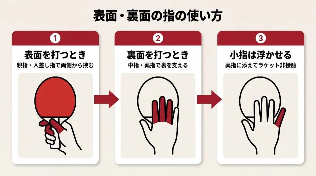表面・裏面の指の使い方