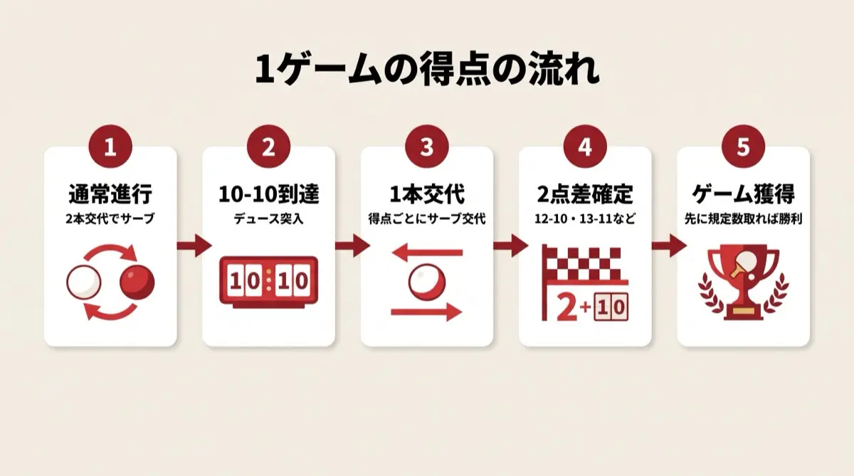1ゲームの得点の流れ