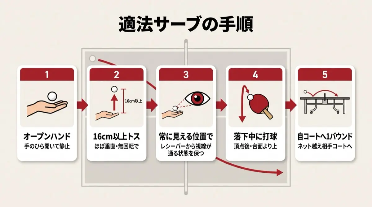 適法サーブの手順