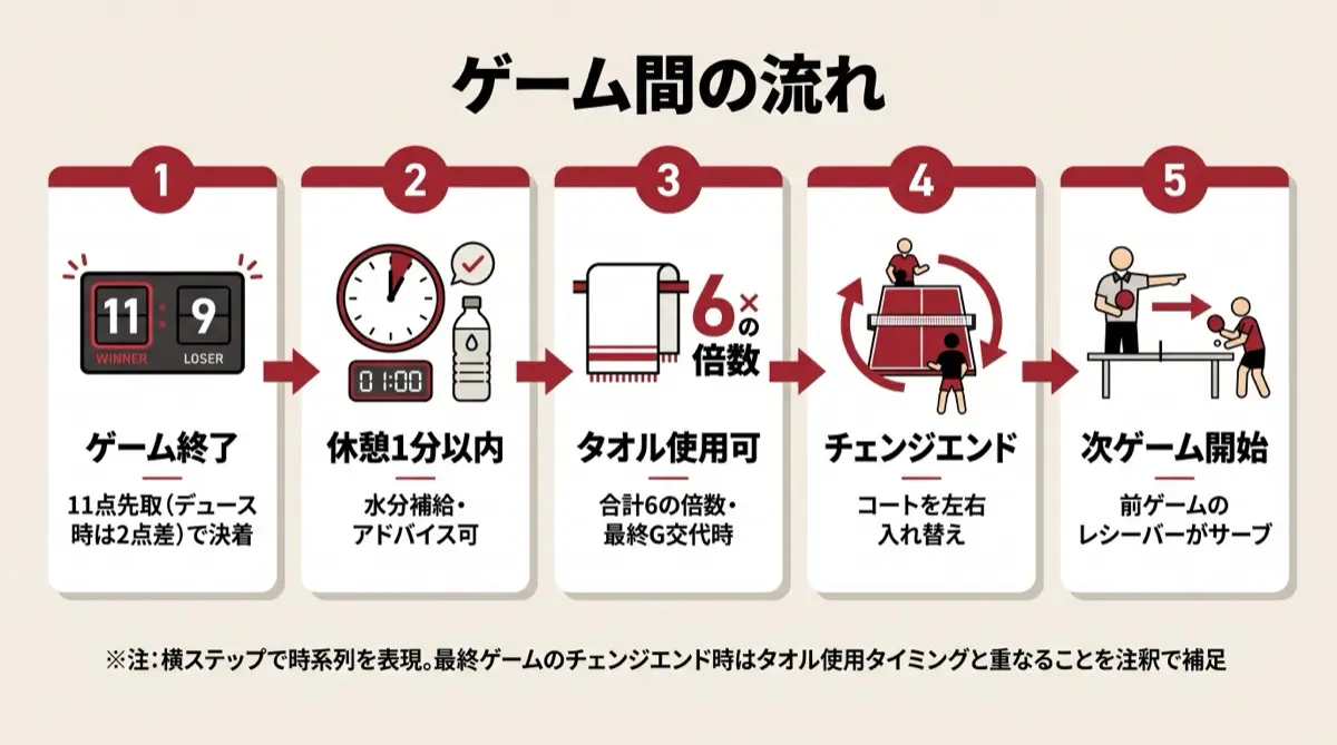 ゲーム間の流れ
