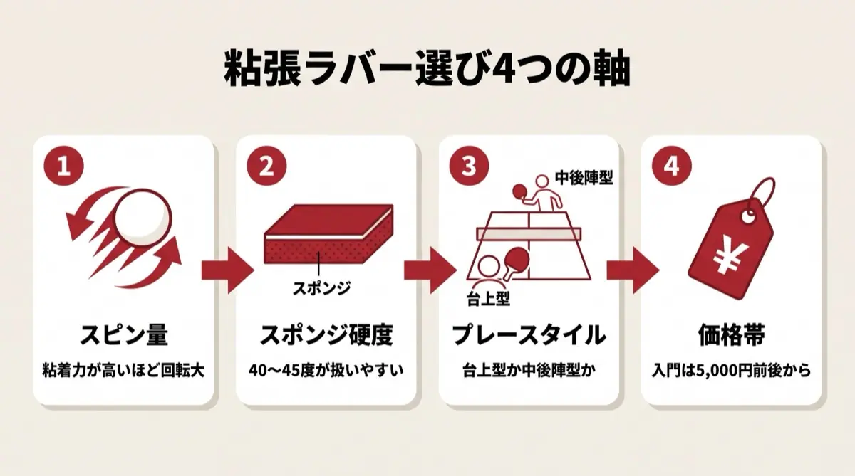 粘張ラバー選び4つの軸