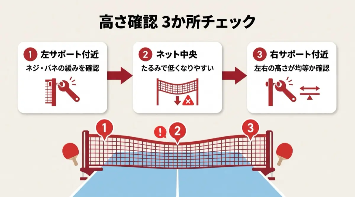 高さ確認 3か所チェック