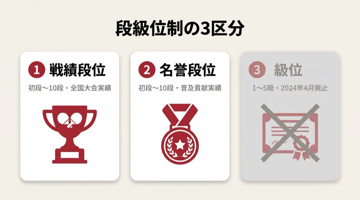 段級位制の3区分