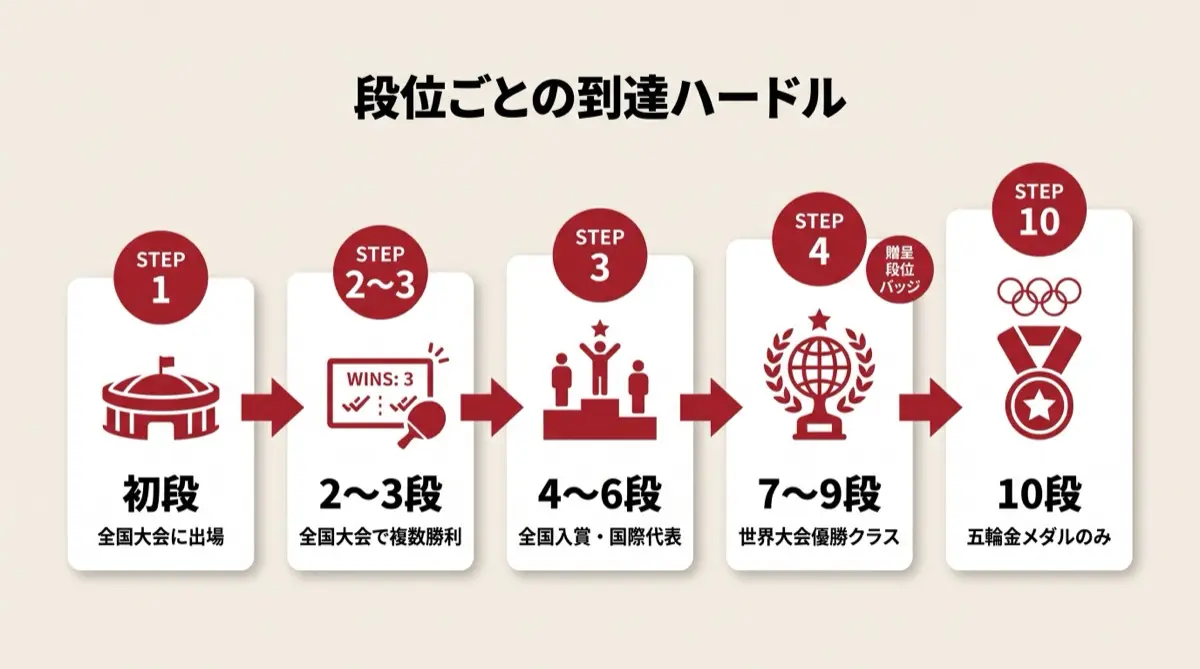 段位ごとの到達ハードル