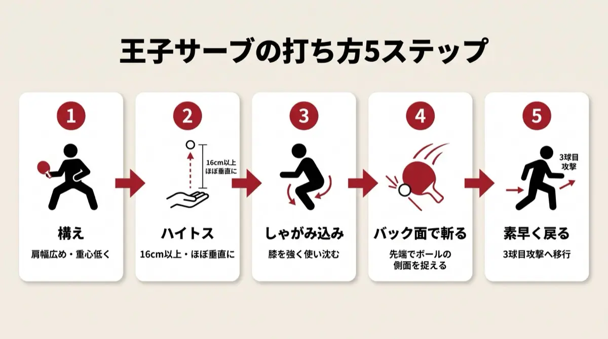 王子サーブの打ち方5ステップ