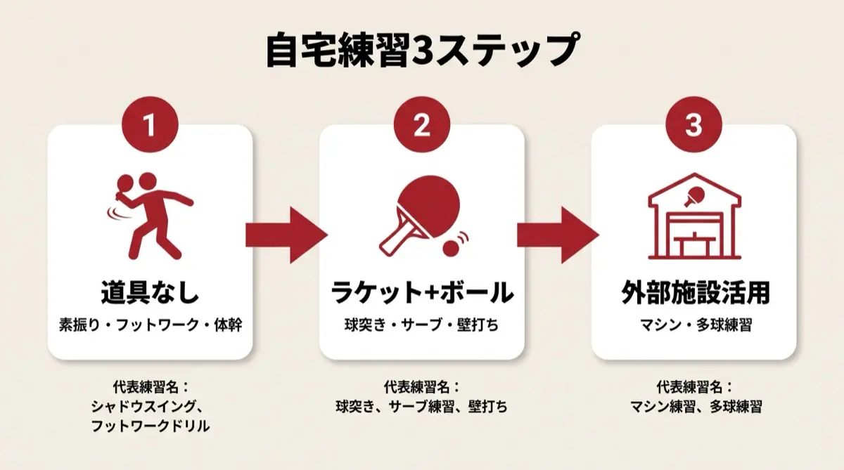 自宅練習3ステップ