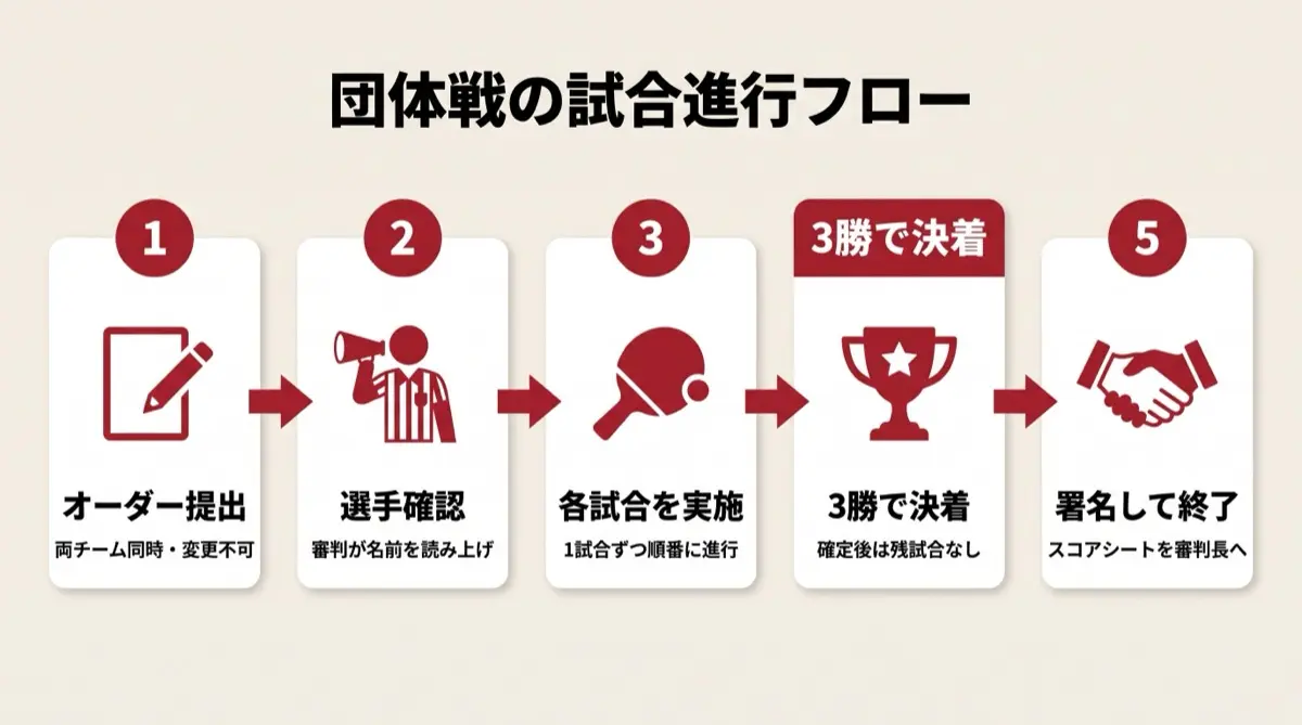 団体戦の試合進行フロー