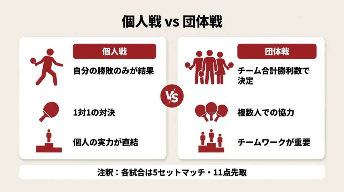 個人戦 vs 団体戦