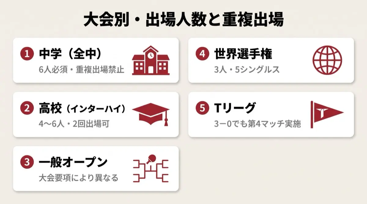 大会別・出場人数と重複出場