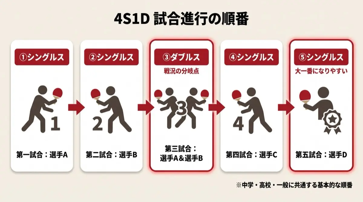 4S1D 試合進行の順番