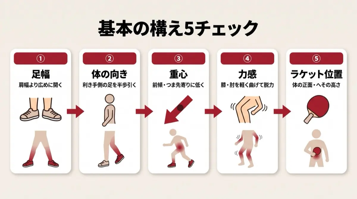 基本の構え5チェック