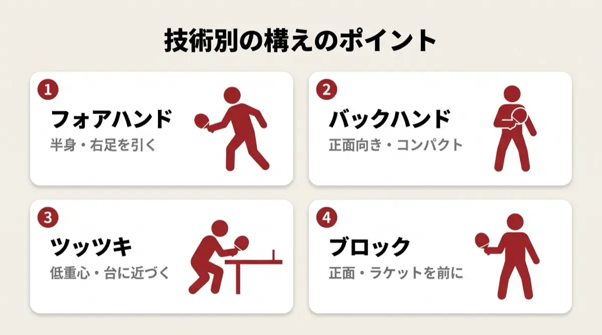 技術別の構えのポイント