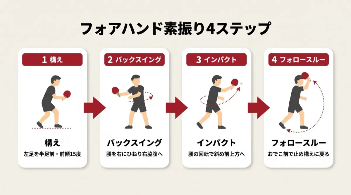 フォアハンド素振り4ステップ
