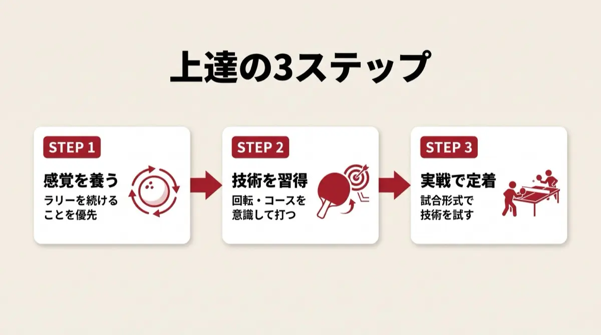 上達の3ステップ