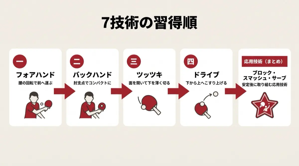 7技術の習得順
