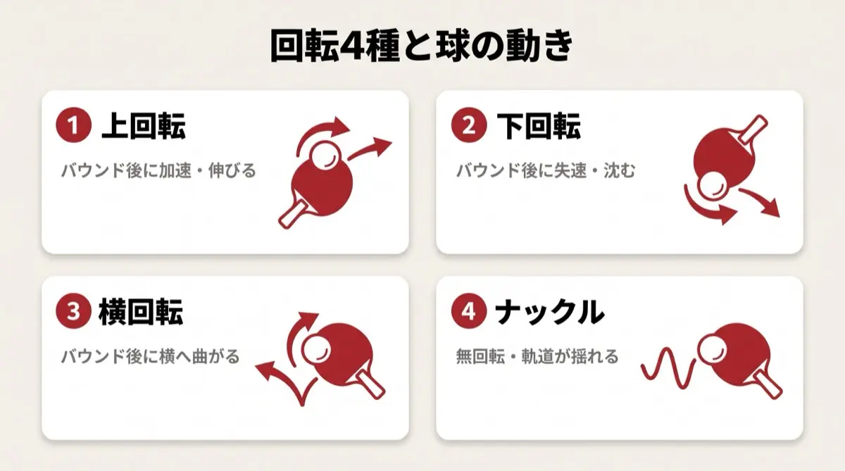 回転4種と球の動き