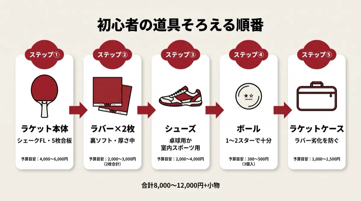 初心者の道具そろえる順番