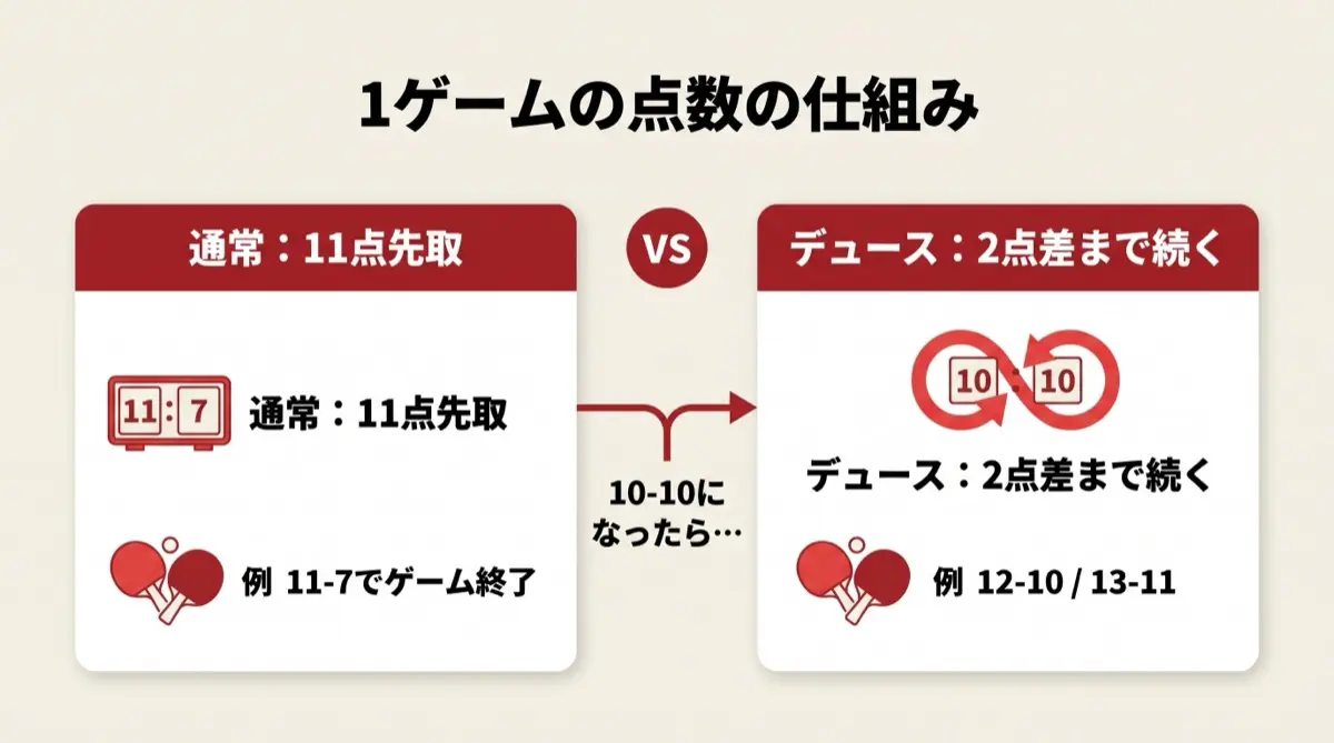 1ゲームの点数の仕組み