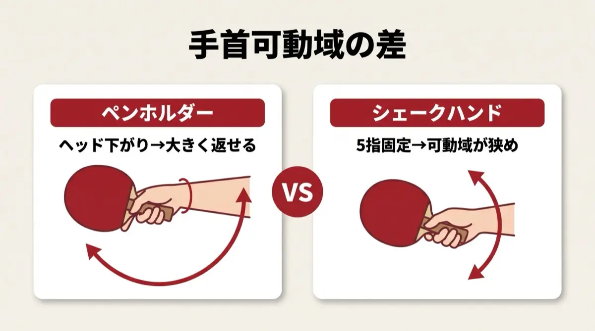 手首可動域の差