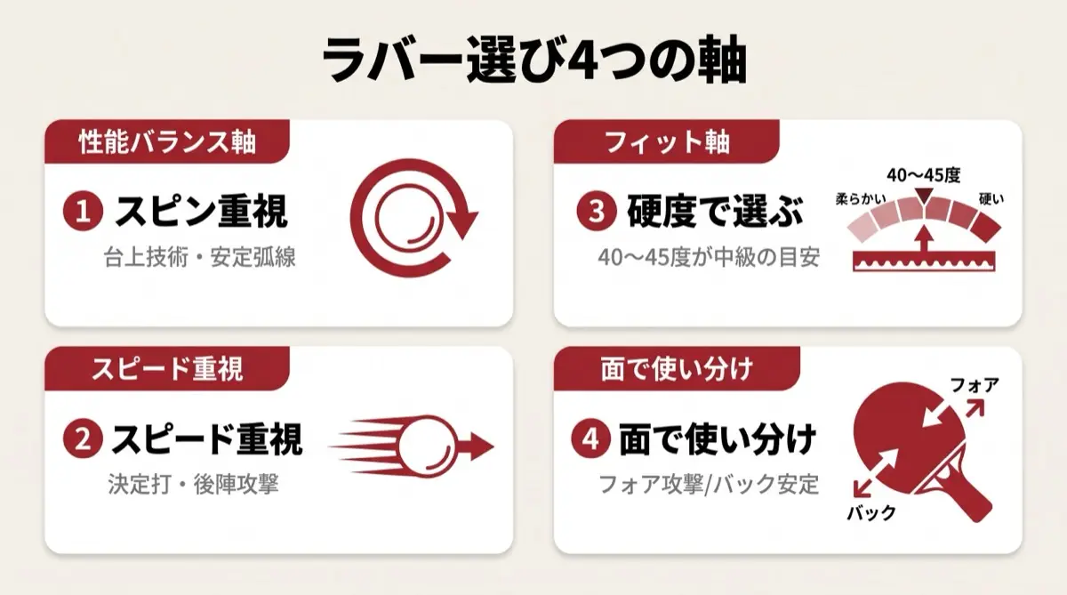 ラバー選び4つの軸