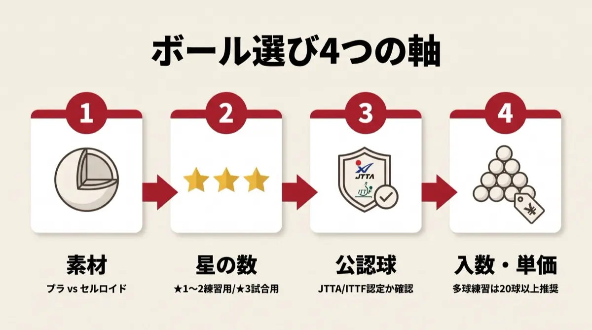 ボール選び4つの軸