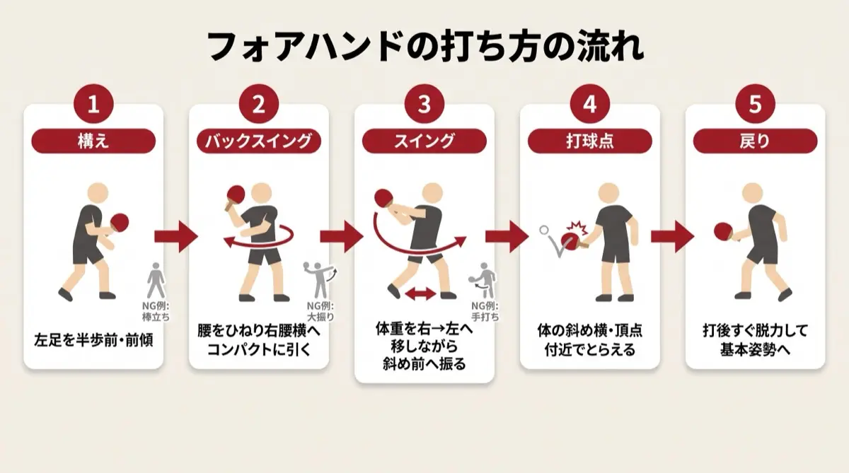フォアハンドの打ち方の流れ