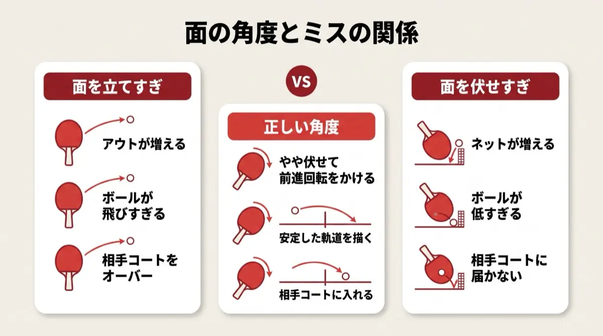 面の角度とミスの関係