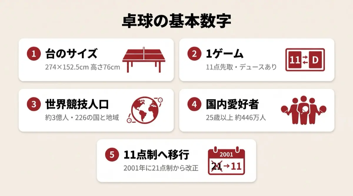 卓球の基本数字