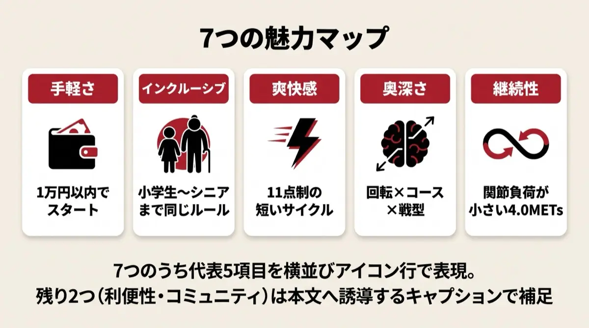 7つの魅力マップ