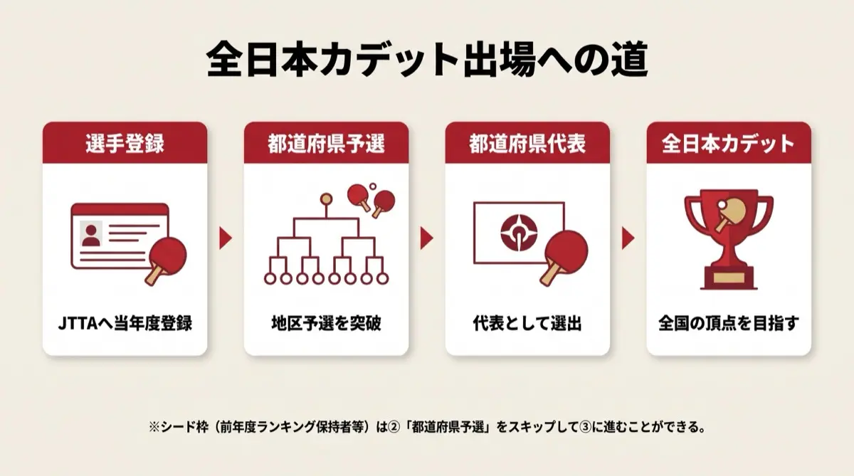 全日本カデット出場への道