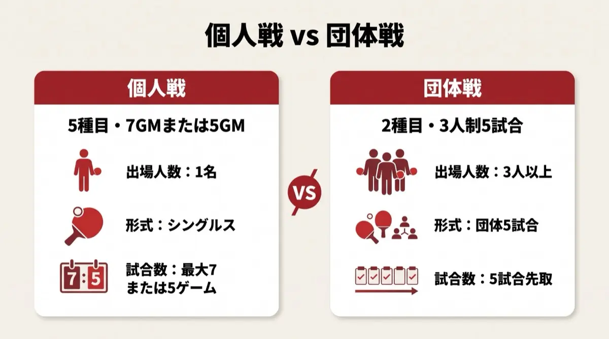 個人戦 vs 団体戦