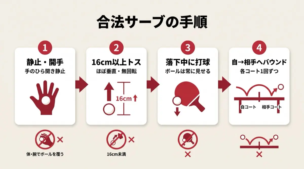 合法サーブの手順
