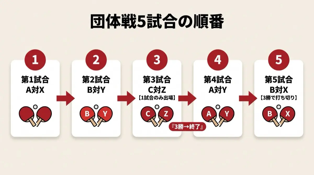 団体戦5試合の順番
