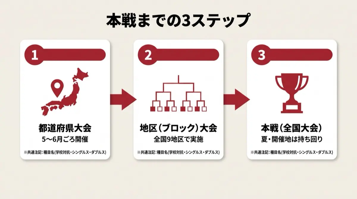 本戦までの3ステップ