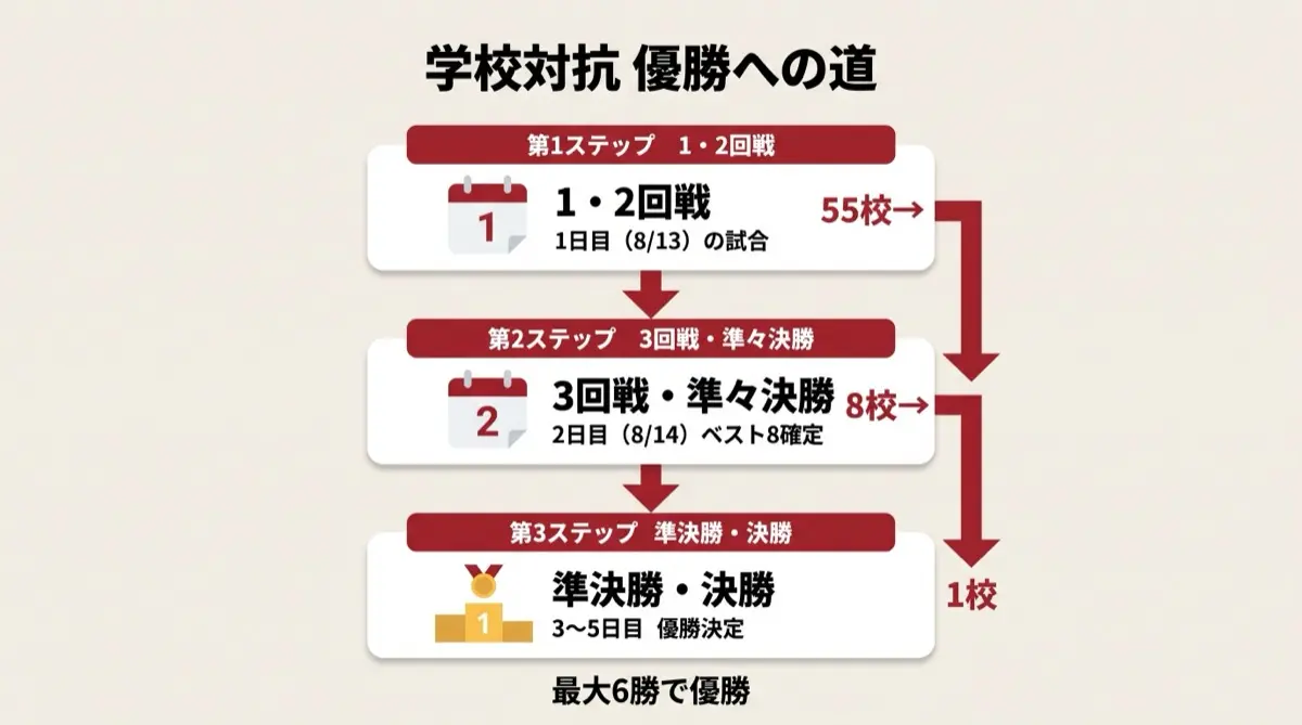 学校対抗 優勝への道