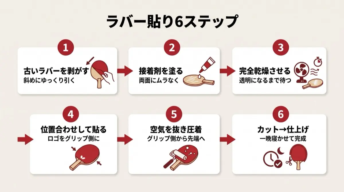 ラバー貼り6ステップ