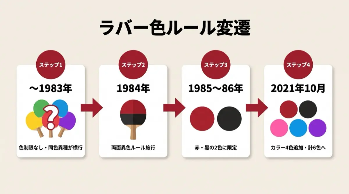 ラバー色ルール変遷