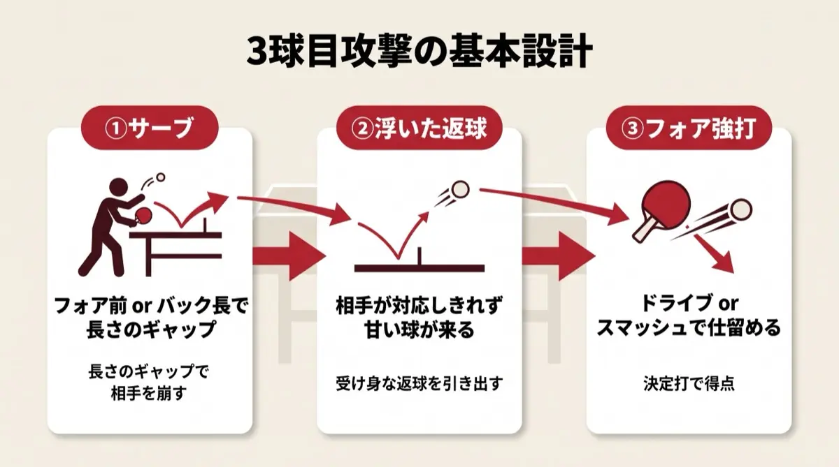 3球目攻撃の基本設計