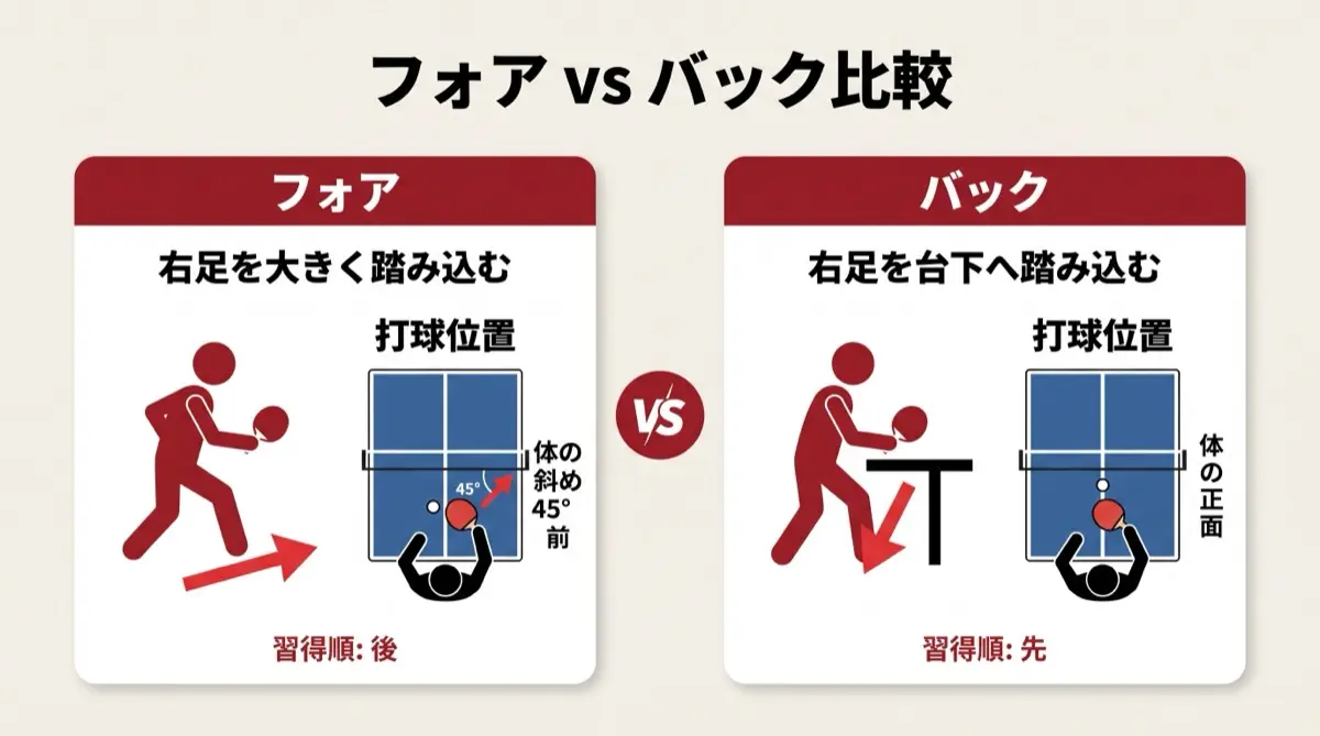 フォア vs バック比較