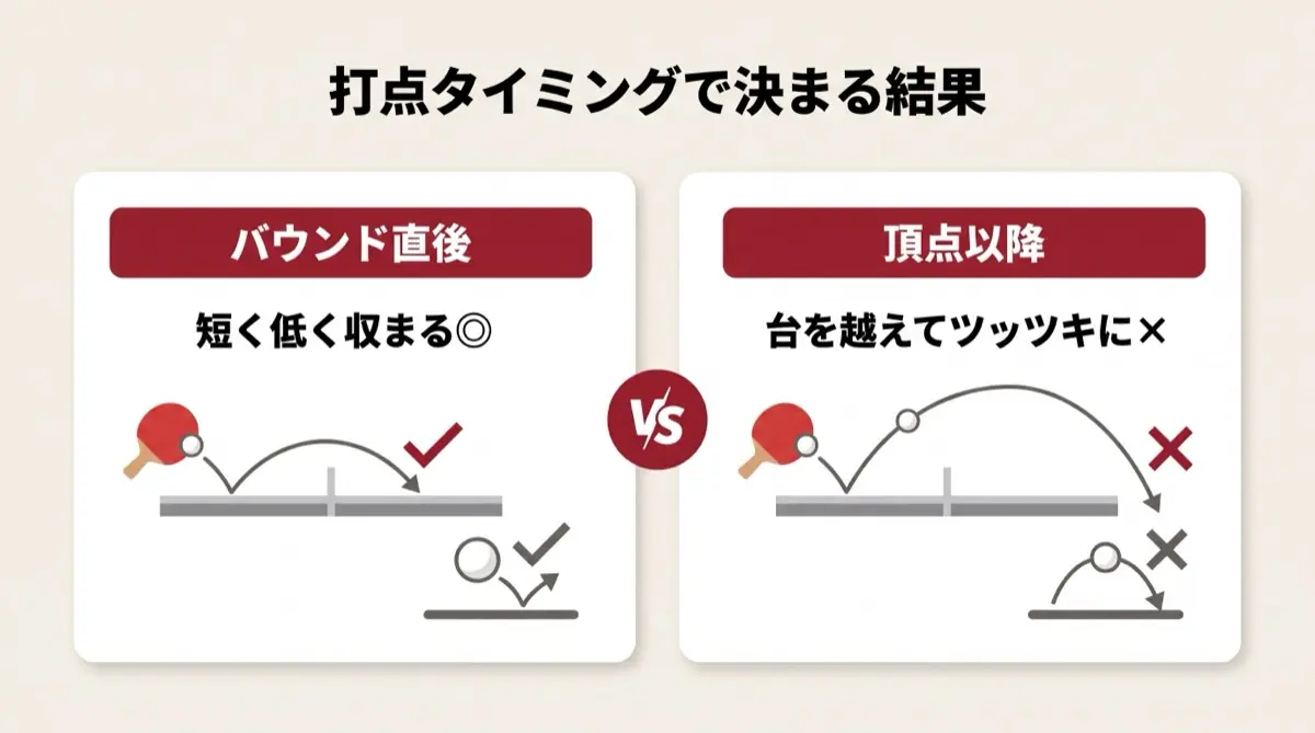 打点タイミングで決まる結果