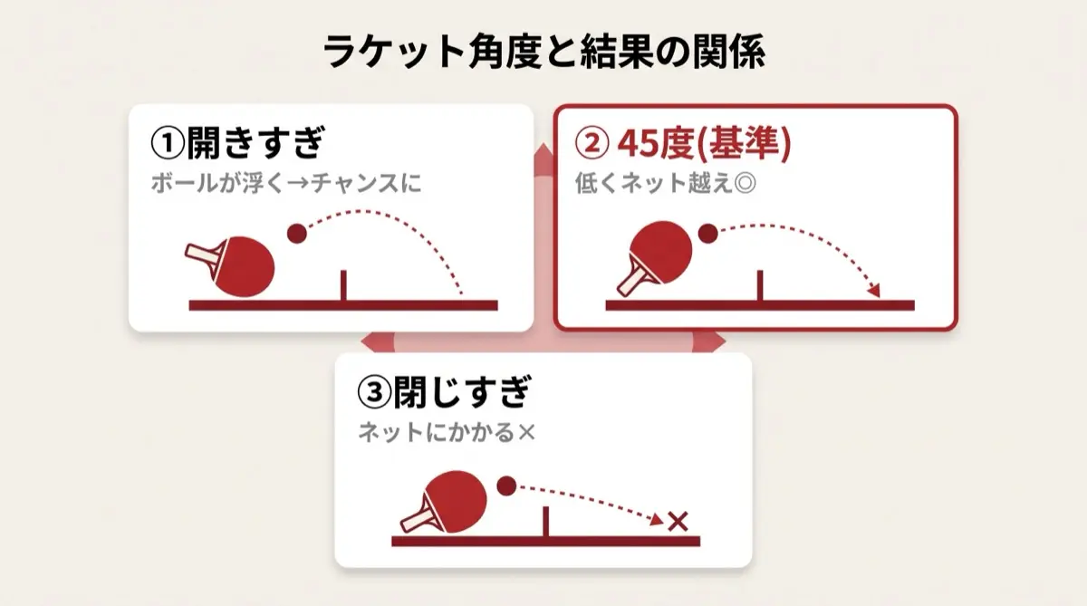 ラケット角度と結果の関係