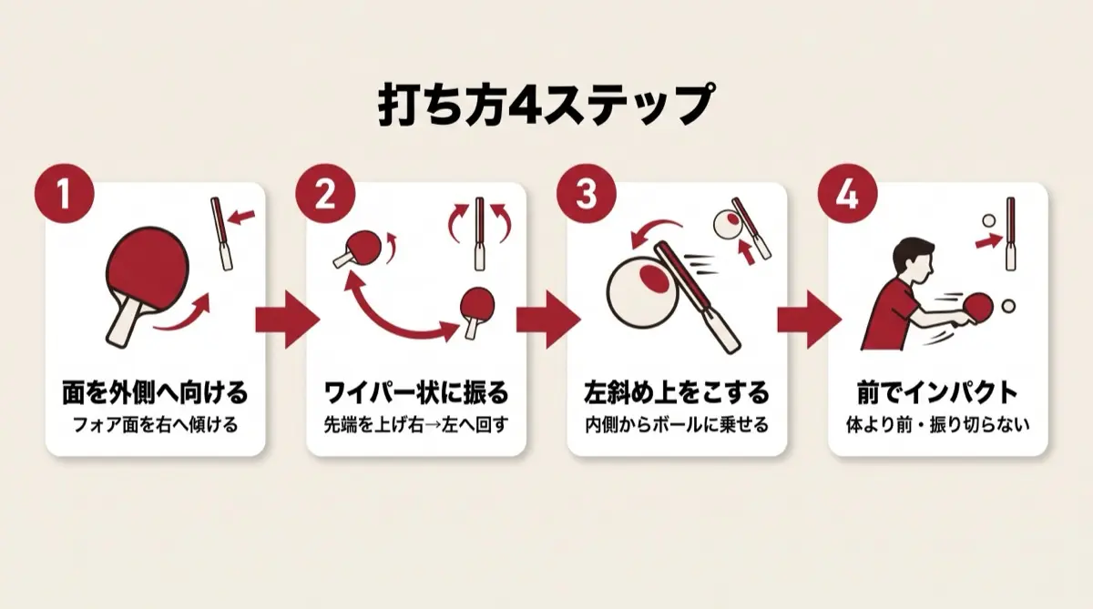 打ち方4ステップ
