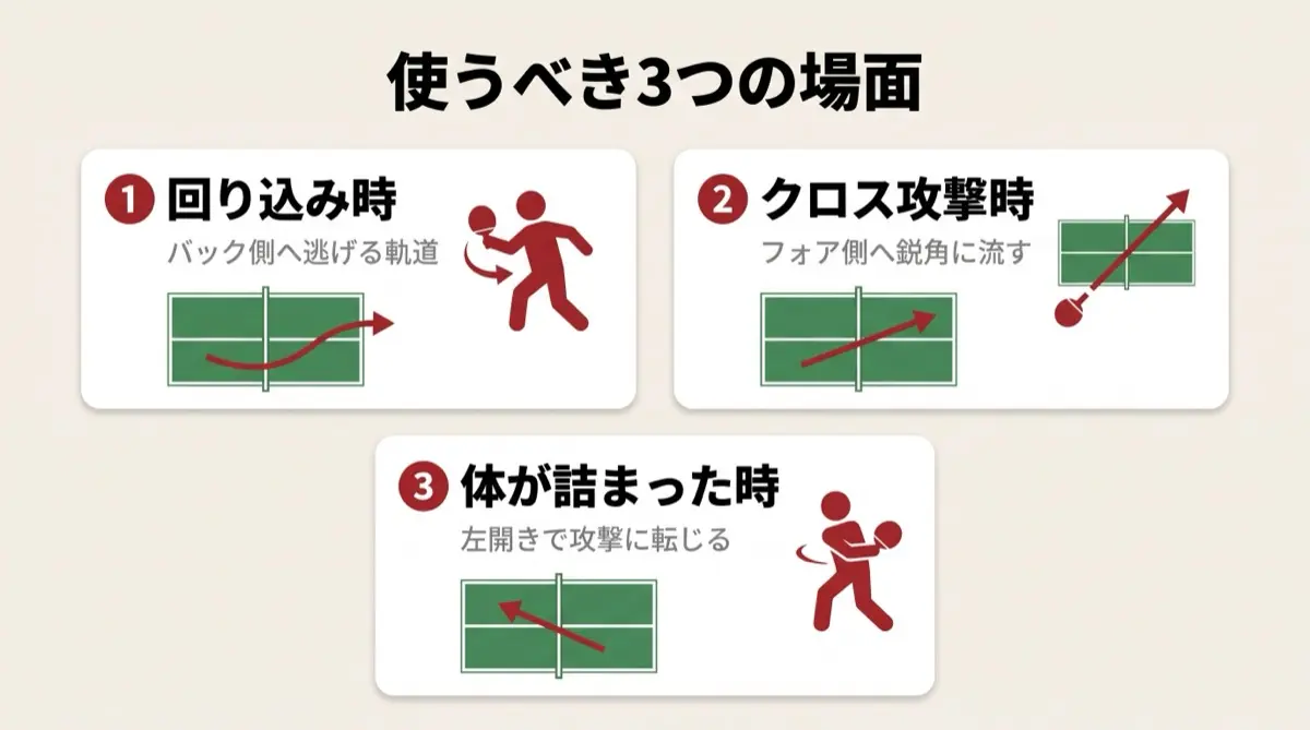 使うべき3つの場面