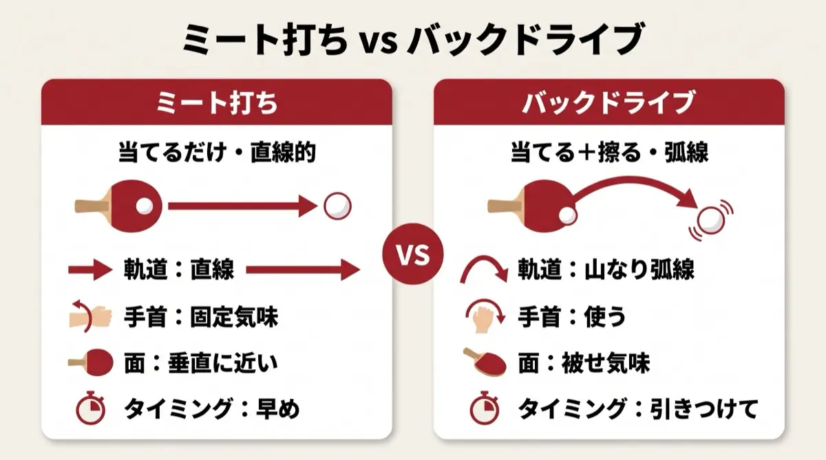 ミート打ち vs バックドライブ