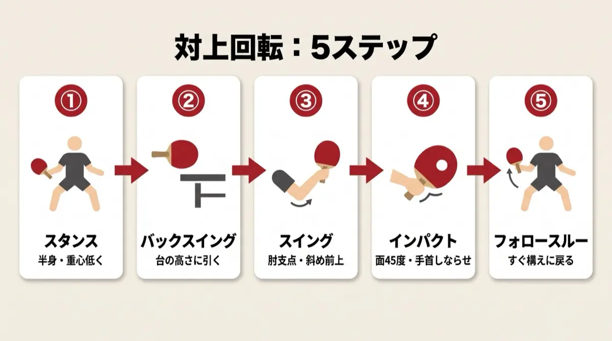 対上回転:5ステップ