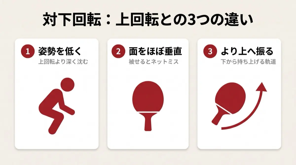 対下回転:上回転との3つの違い