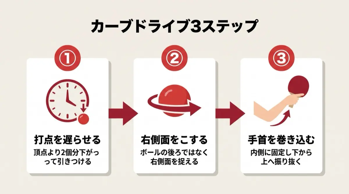 カーブドライブ3ステップ